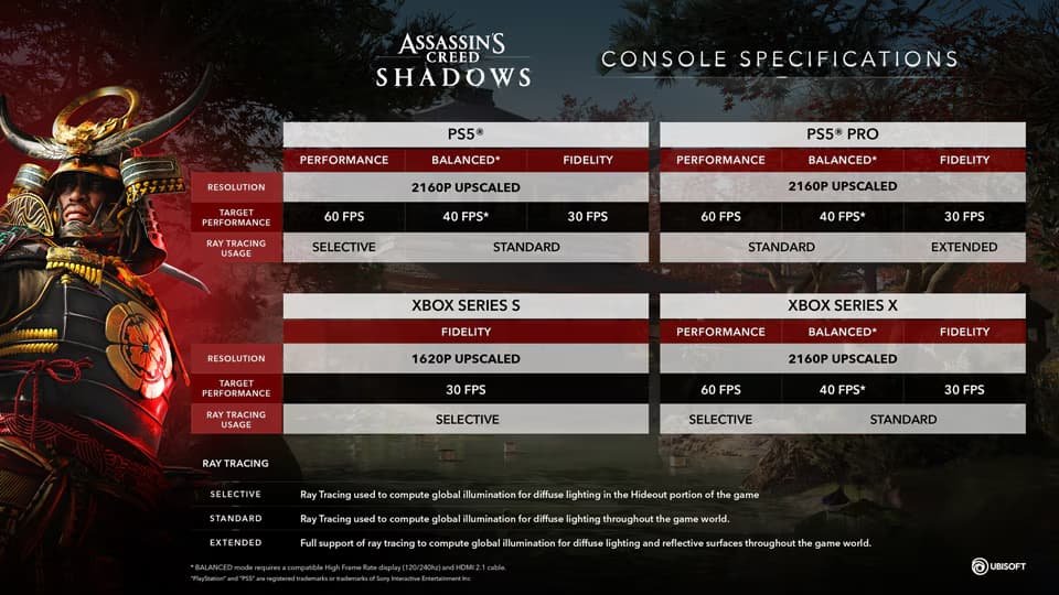 A table shows the console specifications for Assassin's Creed Shadow on PS5, PS5 Pro, Xbox Series S and Xbox Series X